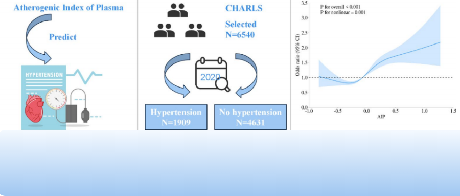 恭喜！山东市医院学者用CHARLS发表一区Top杂志（IF=8.5）
