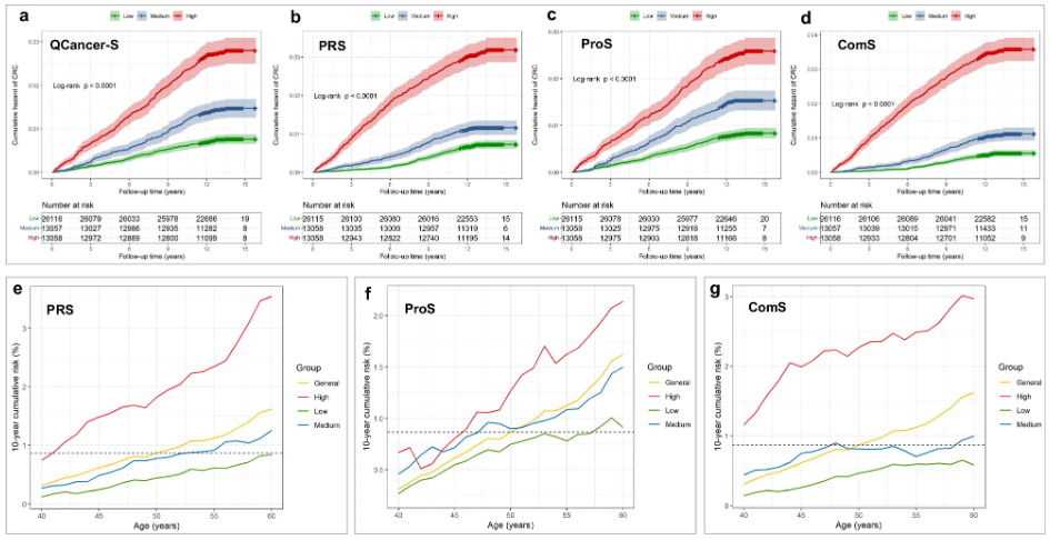 浙大学者开发结直肠癌发病预测模型，发文Nature子刊