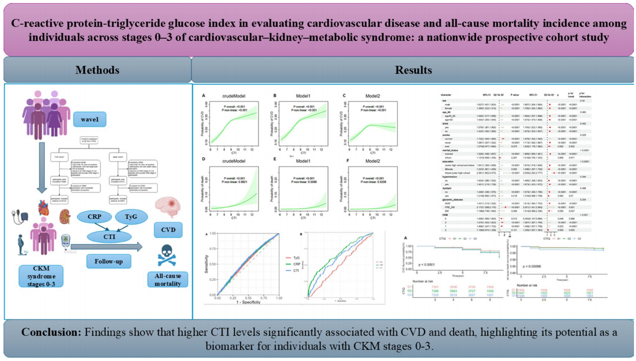 IF 10.6，心血管指标界新星！天医大借CHARLS稀有指标CTI，勇夺一区Top