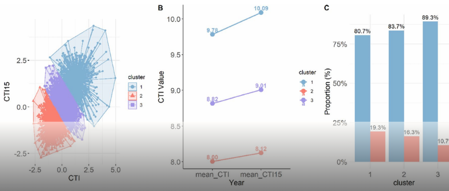 县医院用新指标cuCTI拿下10.6分，CHARLS数据库还是太权威了