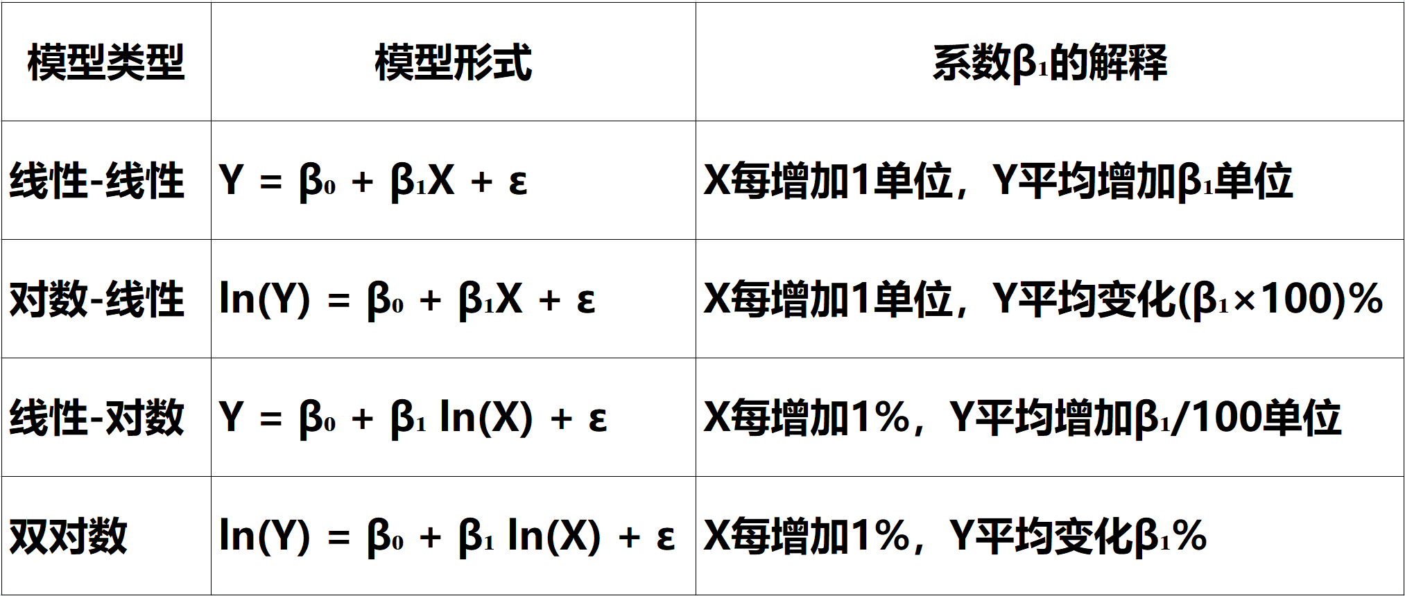 为什么我们数据分析要取“对数”--log转换