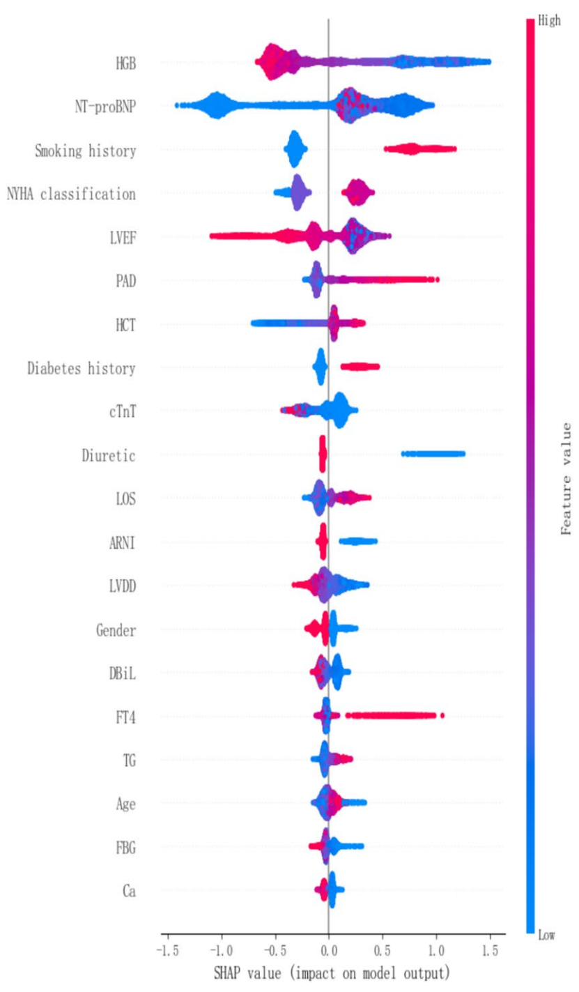 时代变了，“SHAP” 取代“列线图”，成为预测模型文章标题的重点