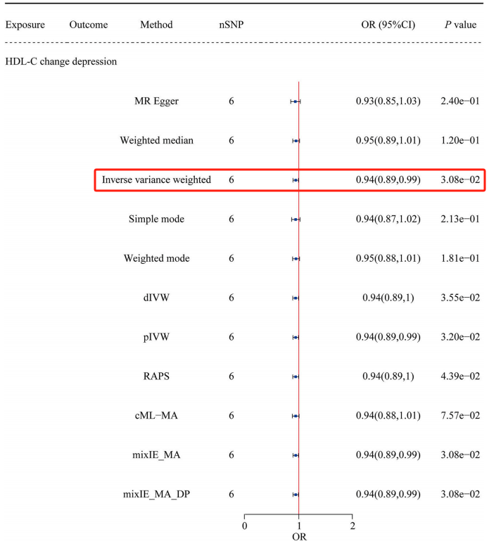 吉大学者用CHARLS指标HDL-C发文二区Top，孟德尔随机化立了大功！