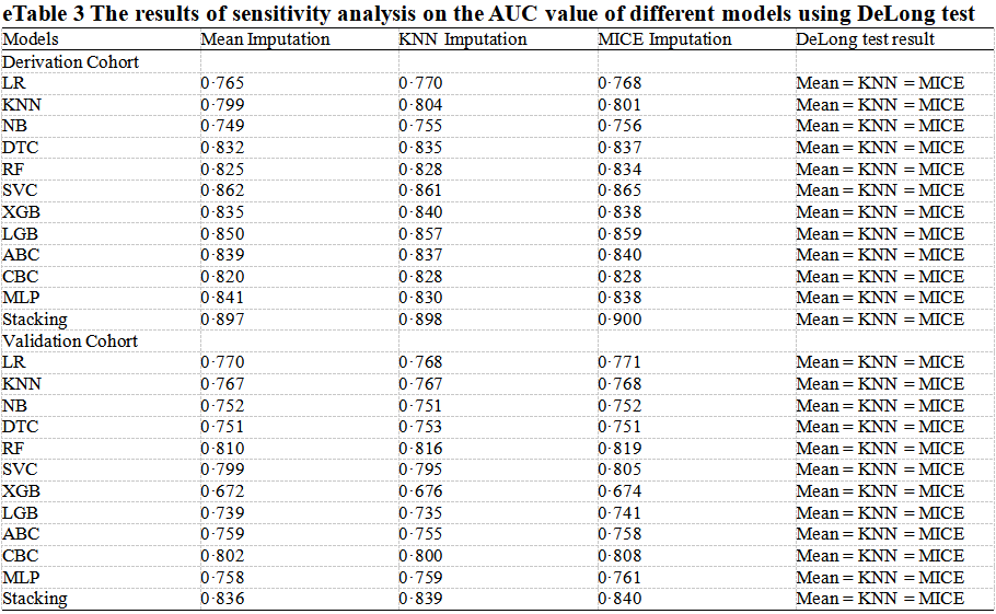 预测模型缺失数据比例大于10%怎么办？来看Lancet子刊文章