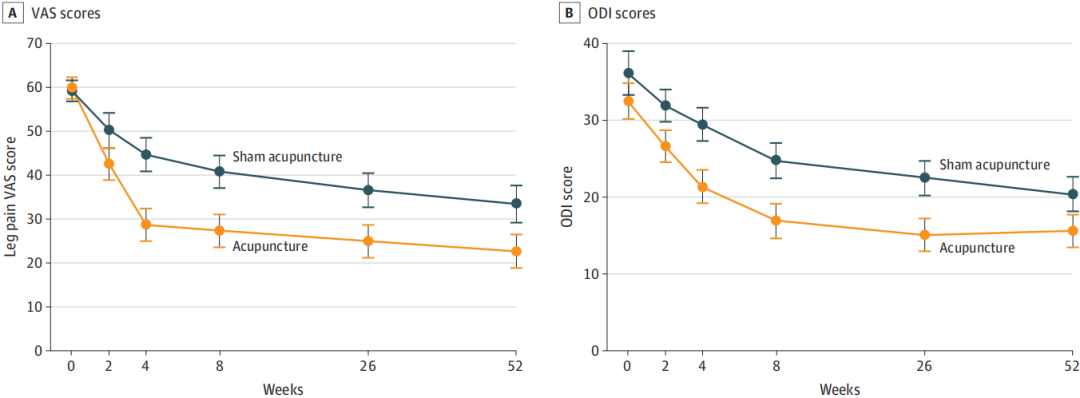 IF=22.5！中医研究发文JAMA子刊，针灸治疗椎间盘突出效果明显