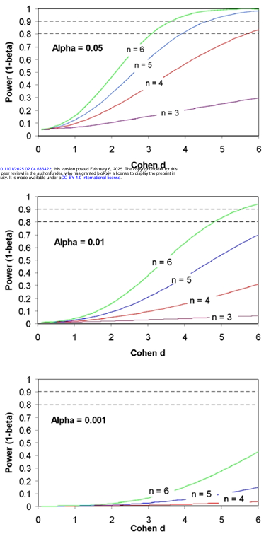 震惊！对Nature、Science论文调查发现，90%统计方法不正确