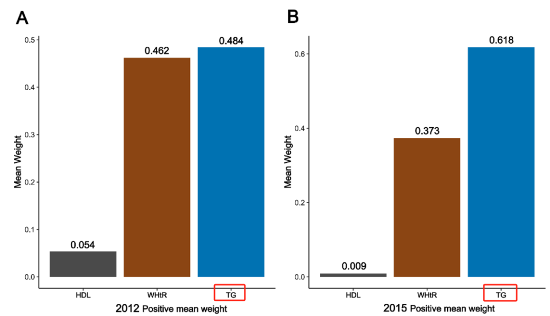 一区Top/IF=10.6！中国学者用CHARLS指标AIP再夺高分