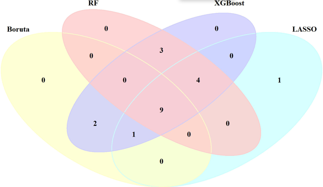 我国学者构建临床预测模型发文Lancet子刊，机器学习方法这么干