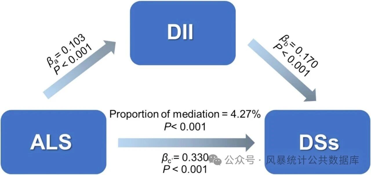 导师直呼有趣的NHANES稀有指标ALS，华科大新思路拿下二区！