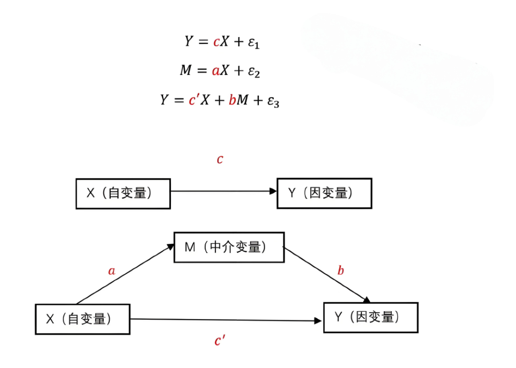 中介效应做出来了！坏消息：是负值，我该如何向审稿人解释？