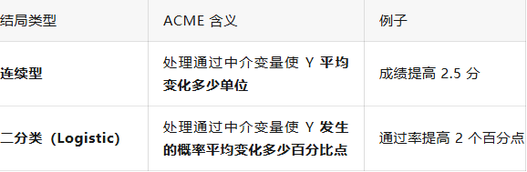 为什么中介分析，中介效应系数0.02，如此小是怎么回事？