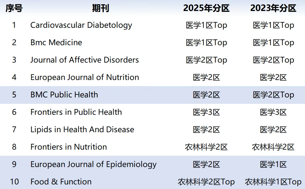 热门期刊！2025年最新SCI分区表现如何？毕业神刊降至三区 ！！！