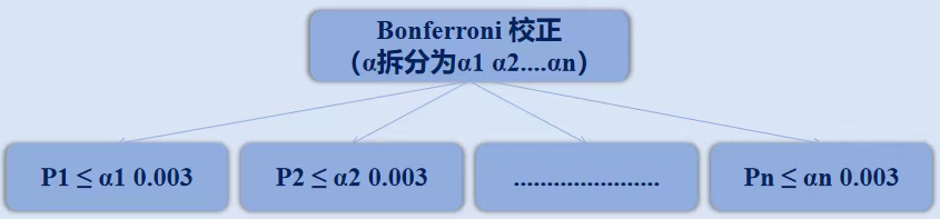 现在观察性研究都流行多重校正了吗？P<0.003才有统计学意义