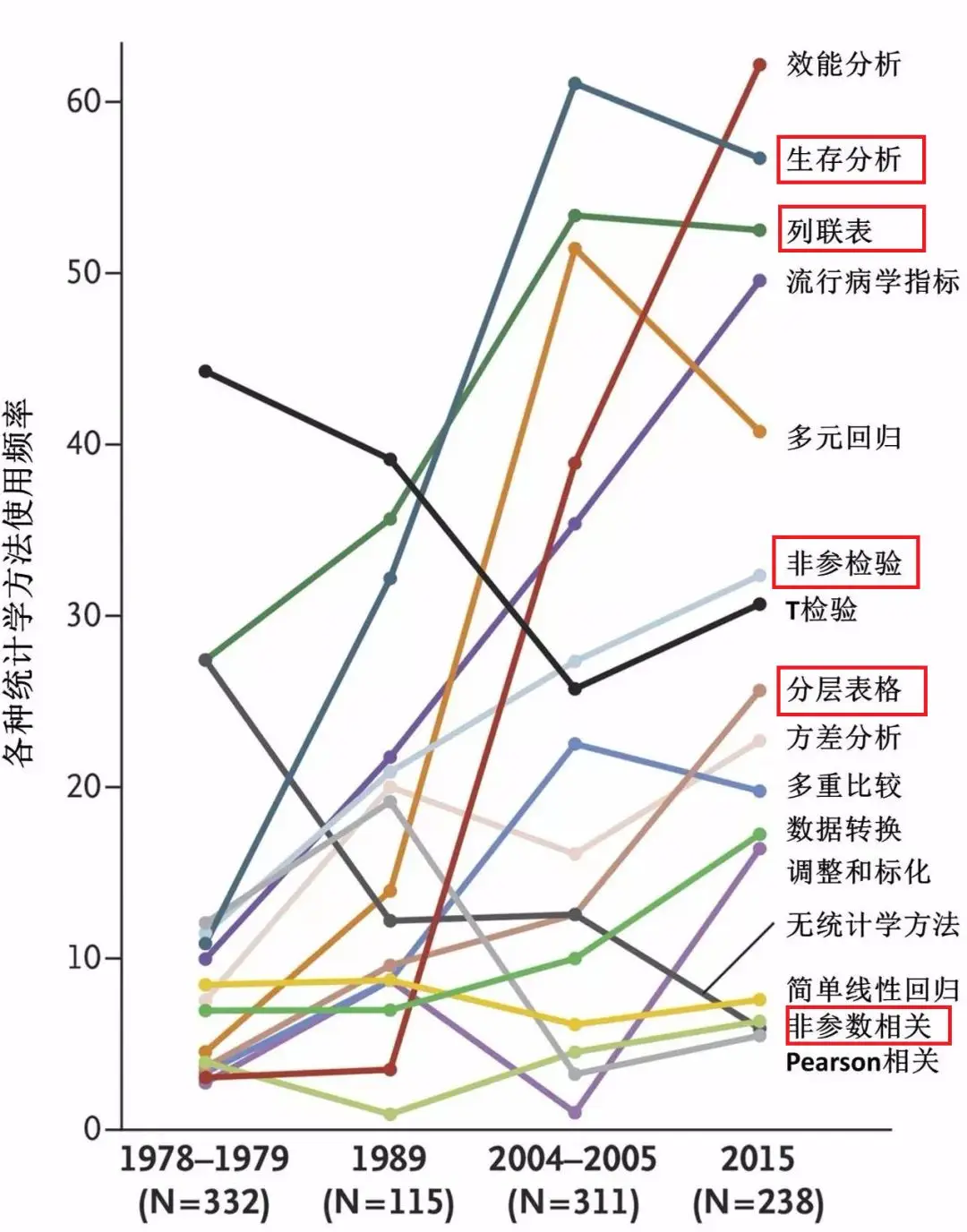 是时候为非参数检验平反了，它不是备胎！