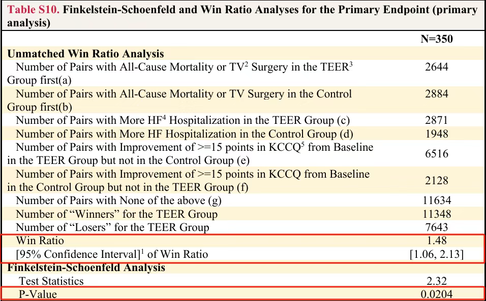 临床研究中，除了OR、RR、HR值、现在还有个概念：win ratio