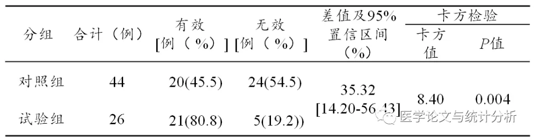 如何计算置信区间？什么时候需要计算置信区间？