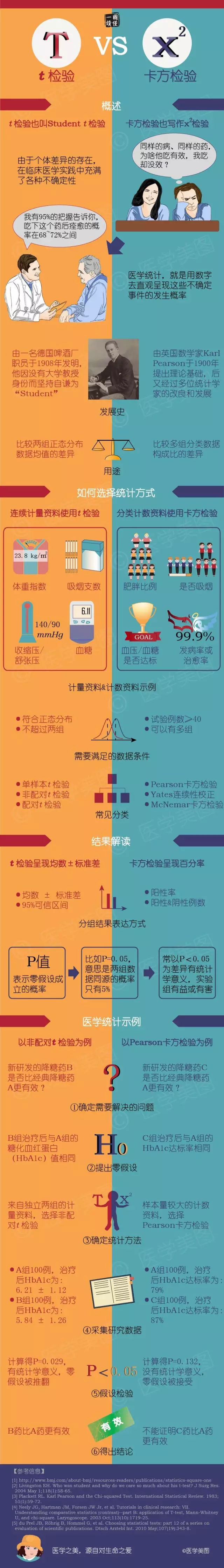一图读懂丨t检验 VS 卡方检验
